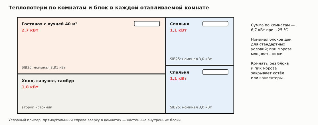 План дома с теплопотерями по комнатам и настенными блоками Daichi Siberia в гостиной и спальнях