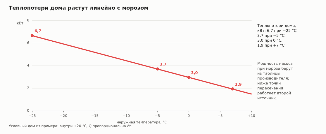 График теплопотерь дома от наружной температуры: 6,7 кВт при −25 °C, 3,7 кВт при −5 °C, 3,0 кВт при 0 °C